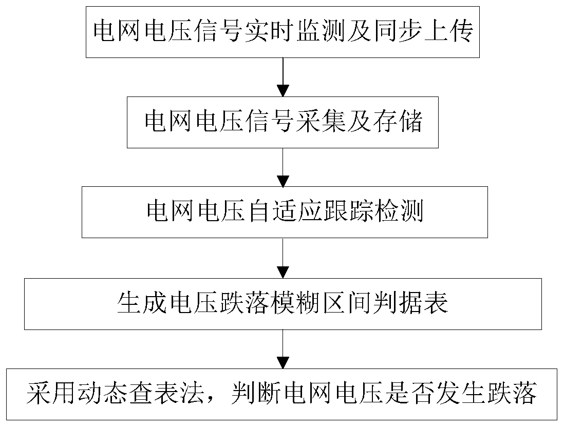 Grid voltage drop detection method and system based on fuzzy interval dynamic look-up table