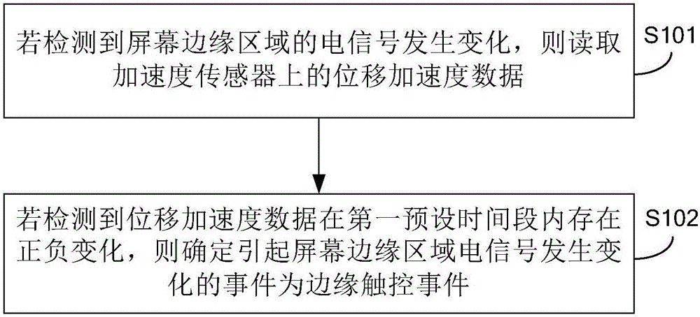 Method and device for determining screen edge touch control events and mobile terminal