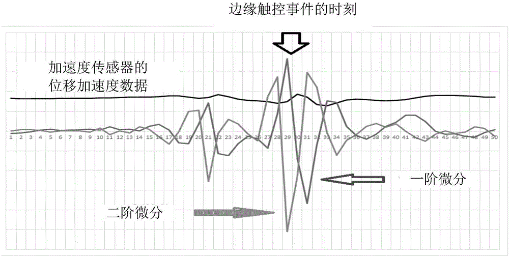 Method and device for determining screen edge touch control events and mobile terminal