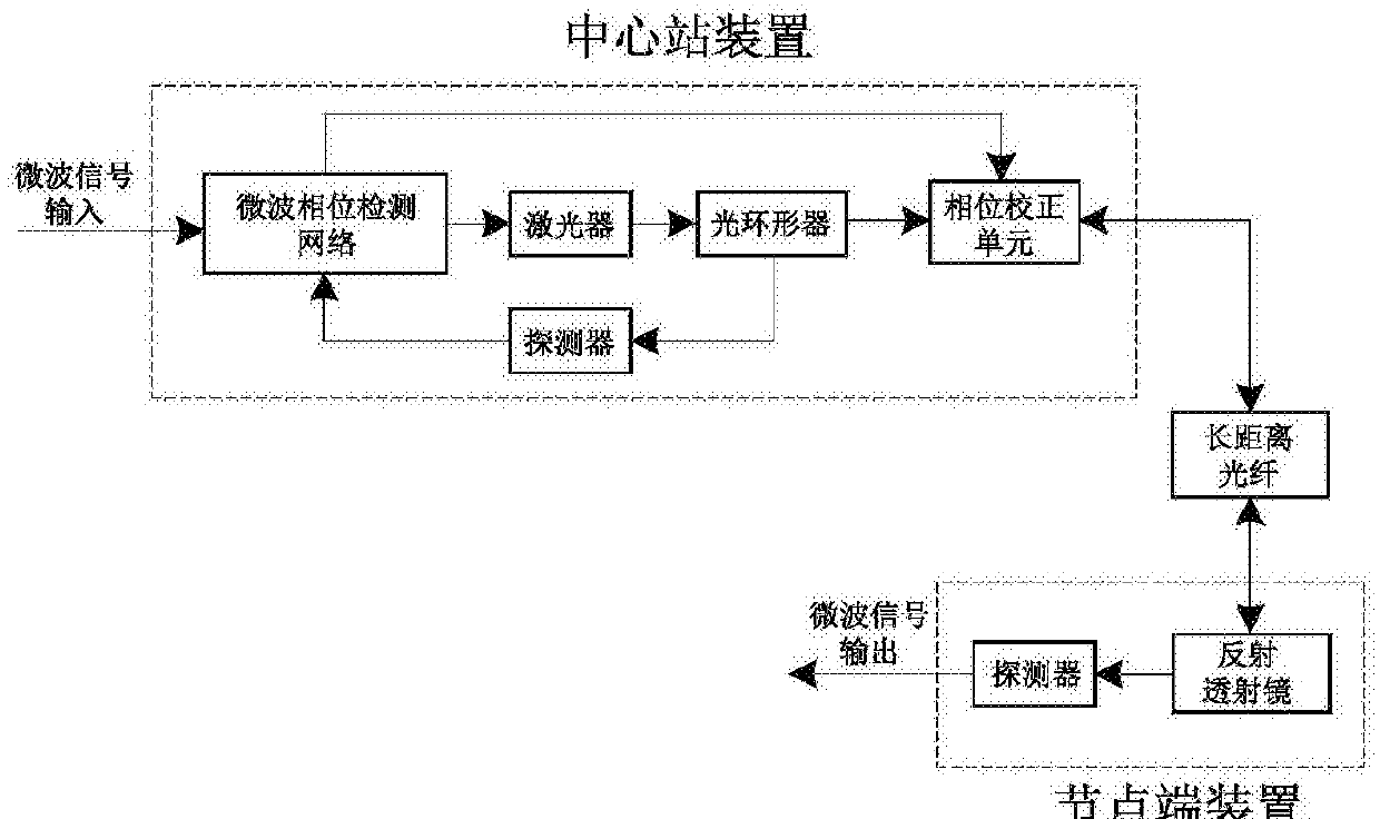 A method and device for multi-channel microwave phase stable transmission