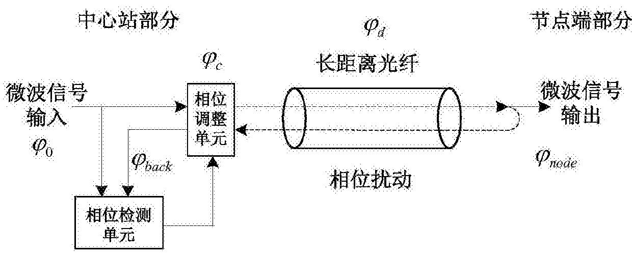 A method and device for multi-channel microwave phase stable transmission