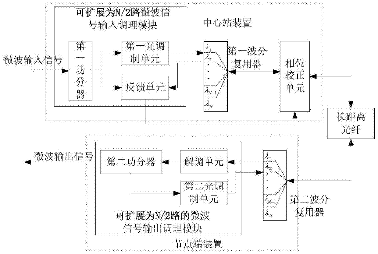 A method and device for multi-channel microwave phase stable transmission