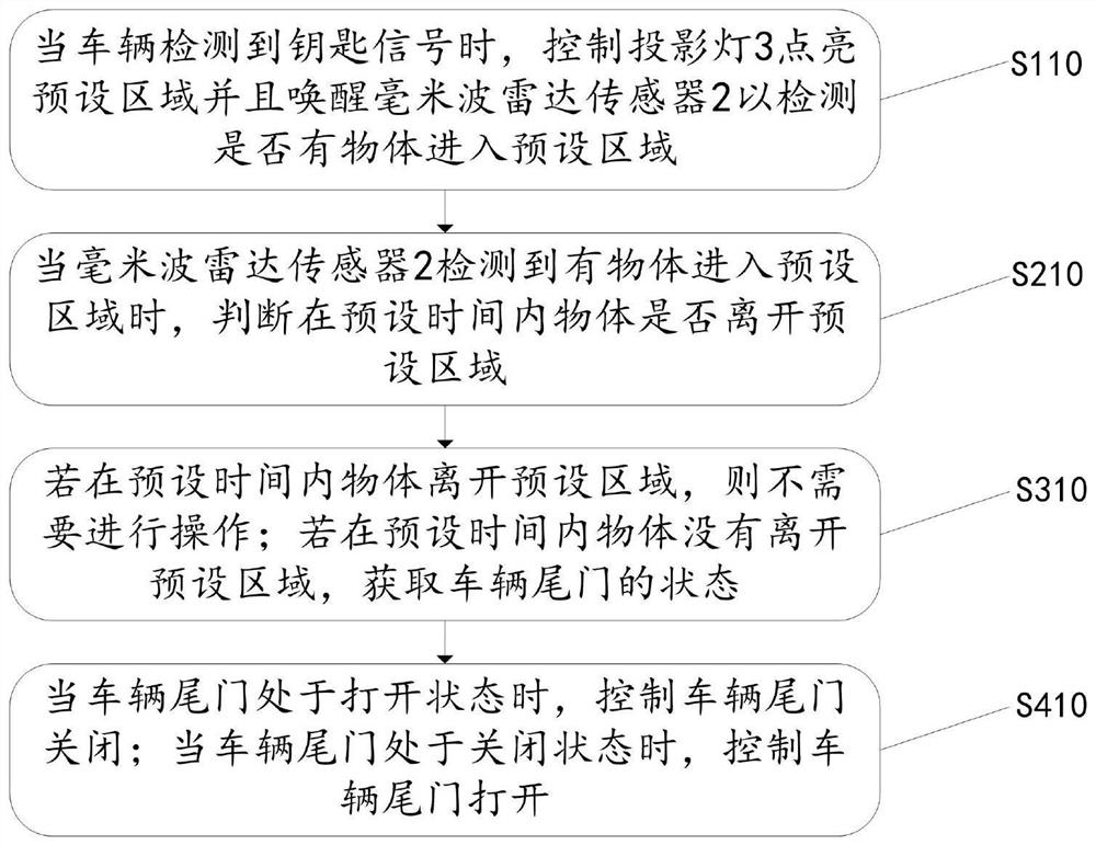 Tail gate opening and closing control system and tail gate opening and closing control method