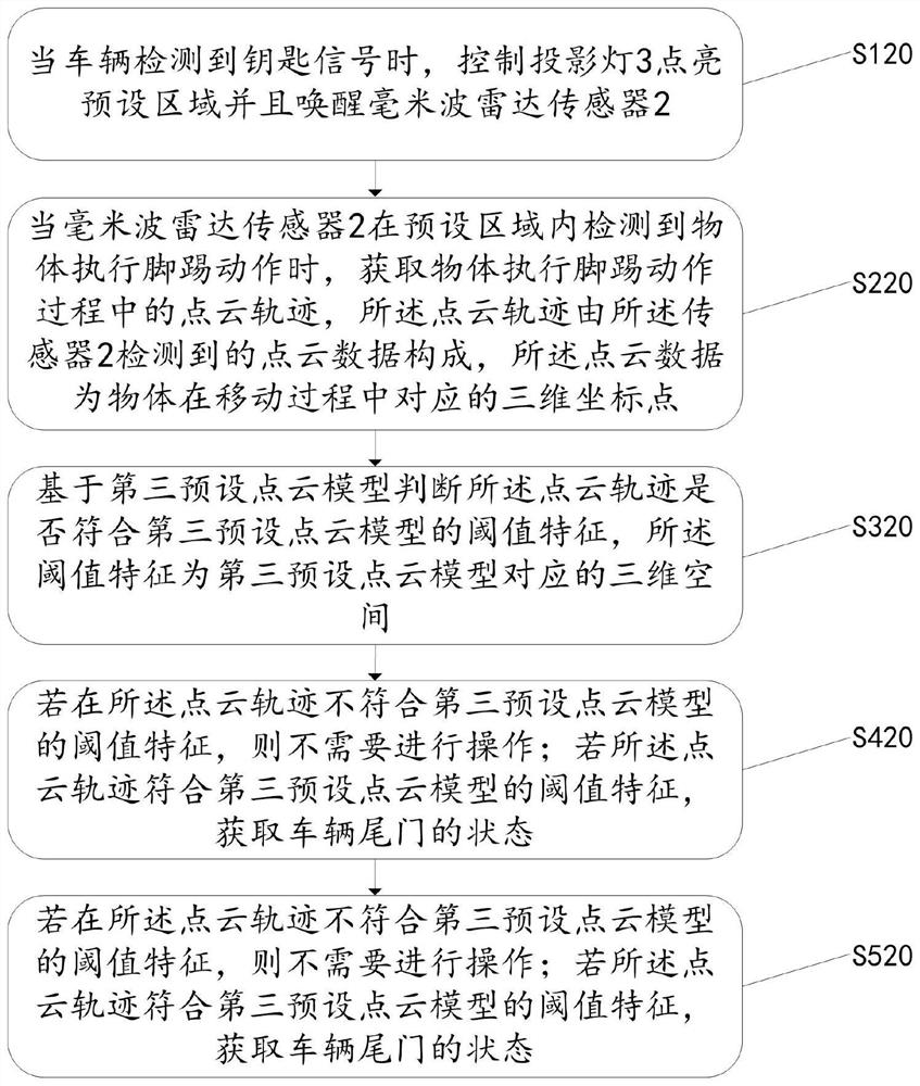 Tail gate opening and closing control system and tail gate opening and closing control method