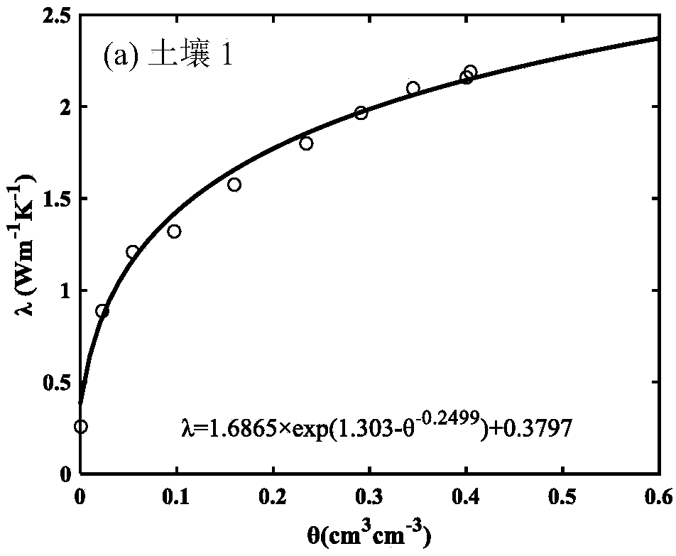 Improved design method of thermal conductivity model based on basic soil physical parameters