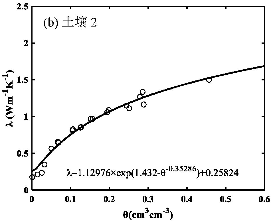 Improved design method of thermal conductivity model based on basic soil physical parameters