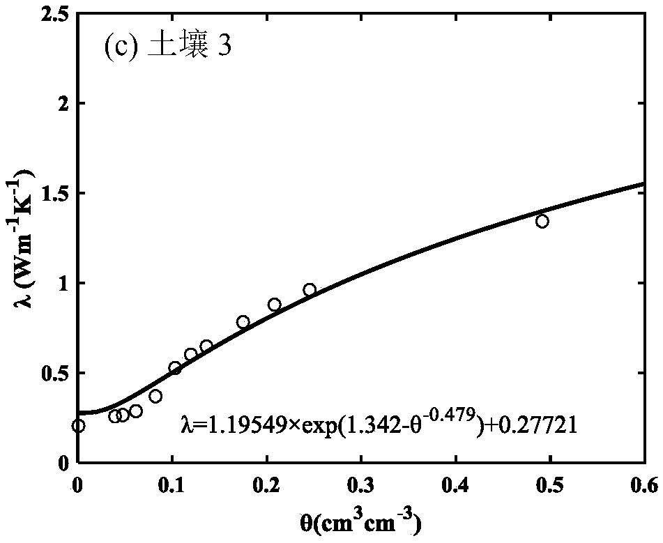 Improved design method of thermal conductivity model based on basic soil physical parameters