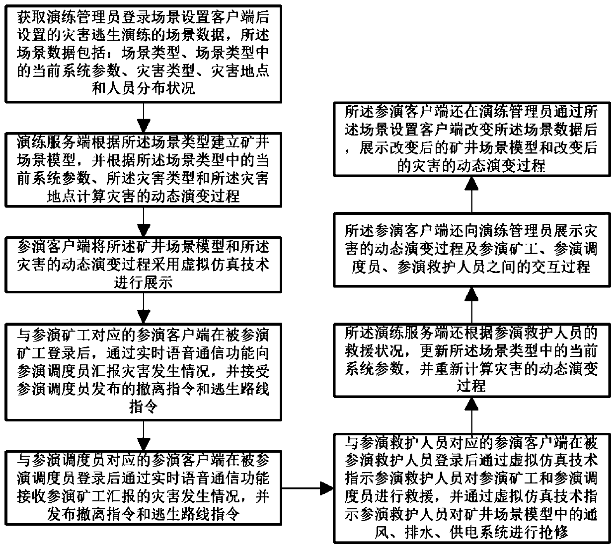 Mine disaster escape drill system and method