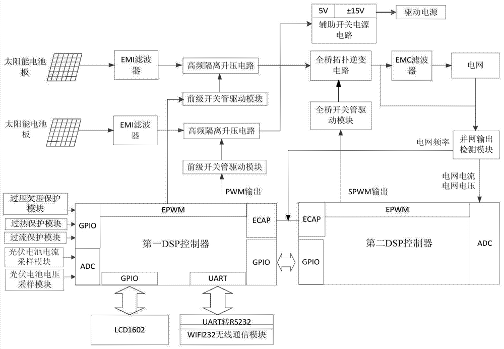 An isolated photovoltaic grid-connected inverter with a double-branch structure and its working method