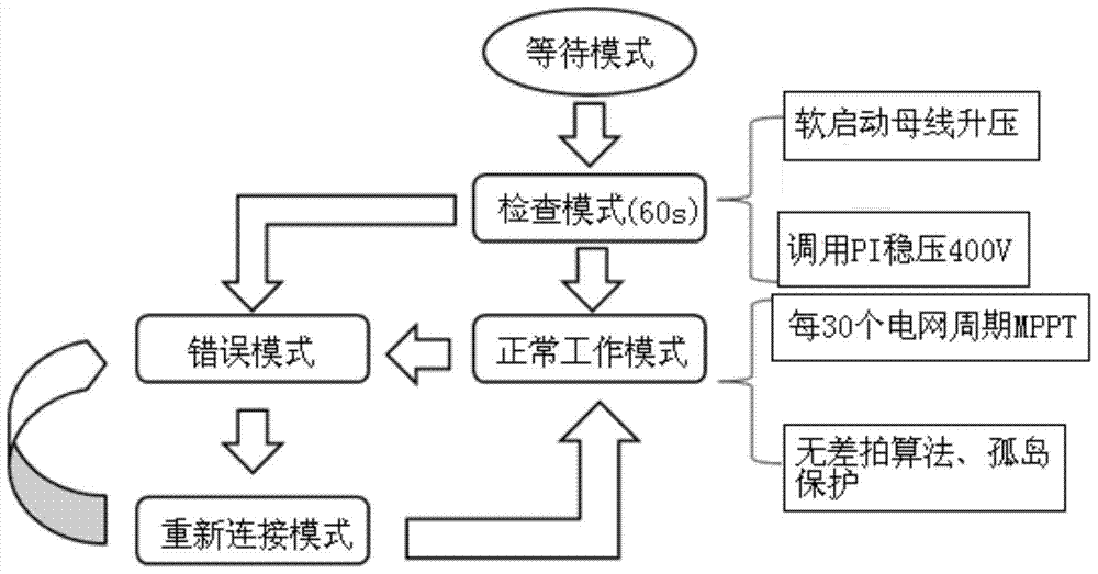 An isolated photovoltaic grid-connected inverter with a double-branch structure and its working method