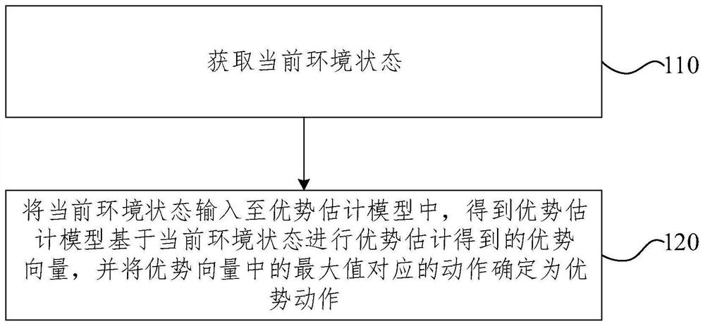 Advantage estimation method and device, electronic equipment and storage medium