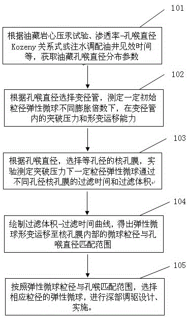 Method for matching particle size of elastic microspheres used for profile controlling and flooding of oil reservoir deep part with pore throat