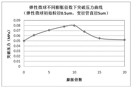 Method for matching particle size of elastic microspheres used for profile controlling and flooding of oil reservoir deep part with pore throat