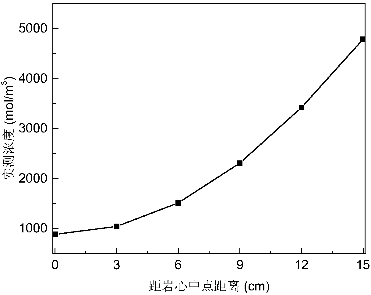 A method for measuring CO2 concentration distribution and diffusion coefficient in saturated oil porous media