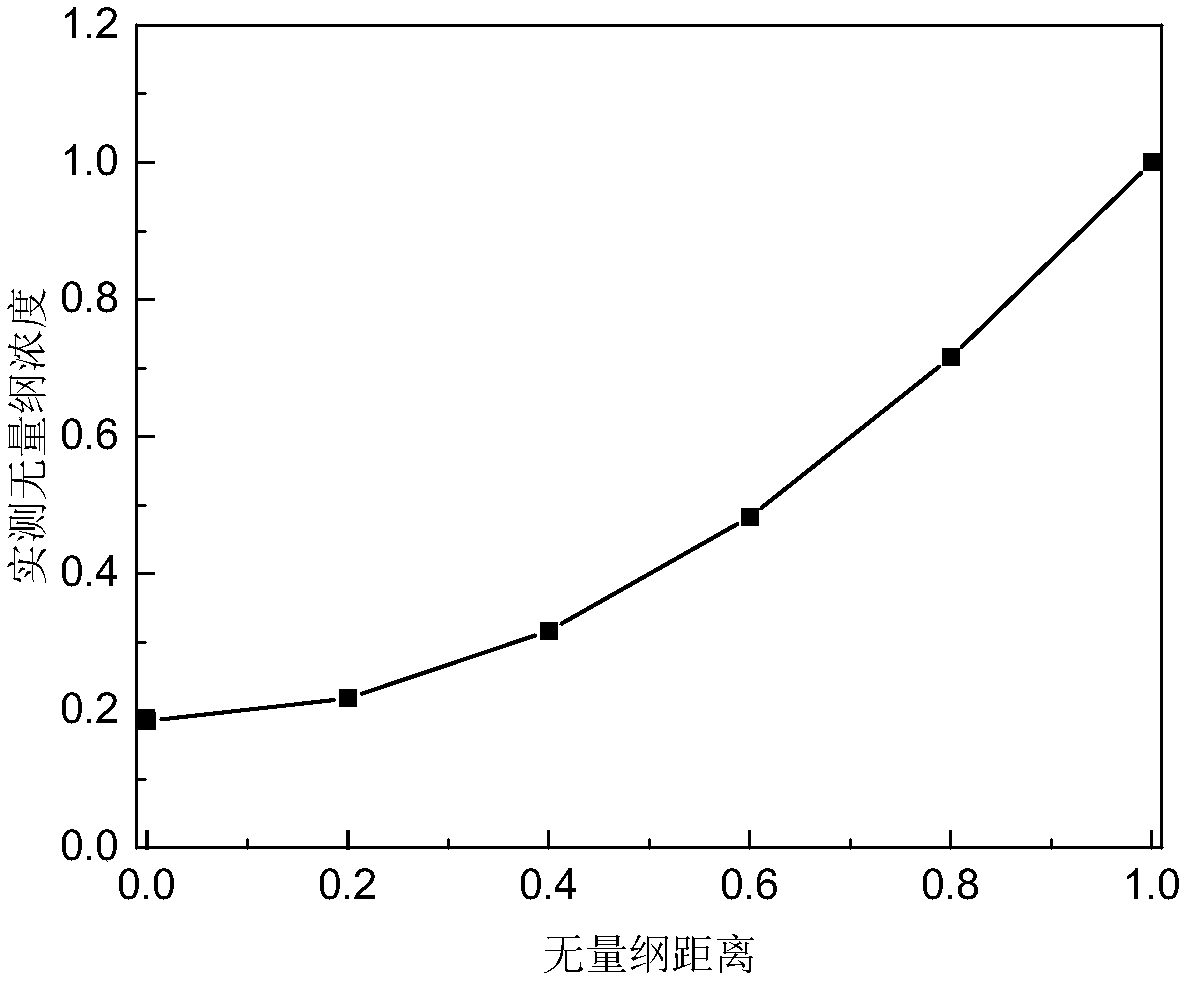 A method for measuring CO2 concentration distribution and diffusion coefficient in saturated oil porous media