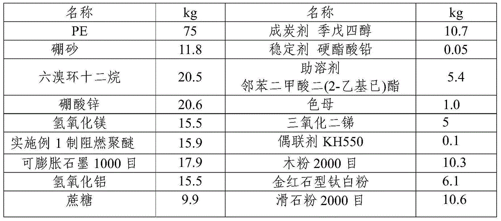 Polyethene flame resistant material and preparation method thereof