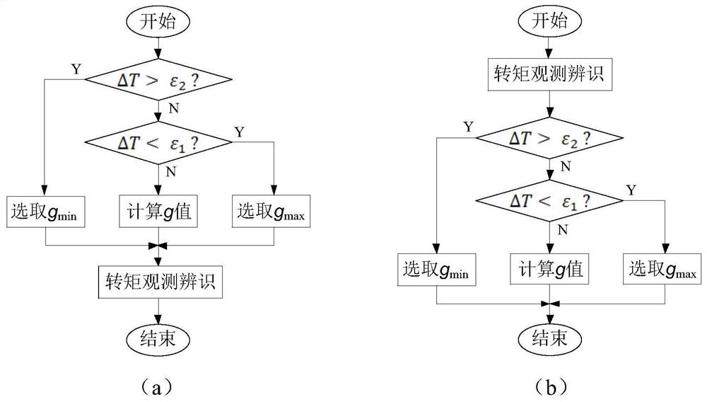 Drive control system for elevator permanent magnet synchronous motor