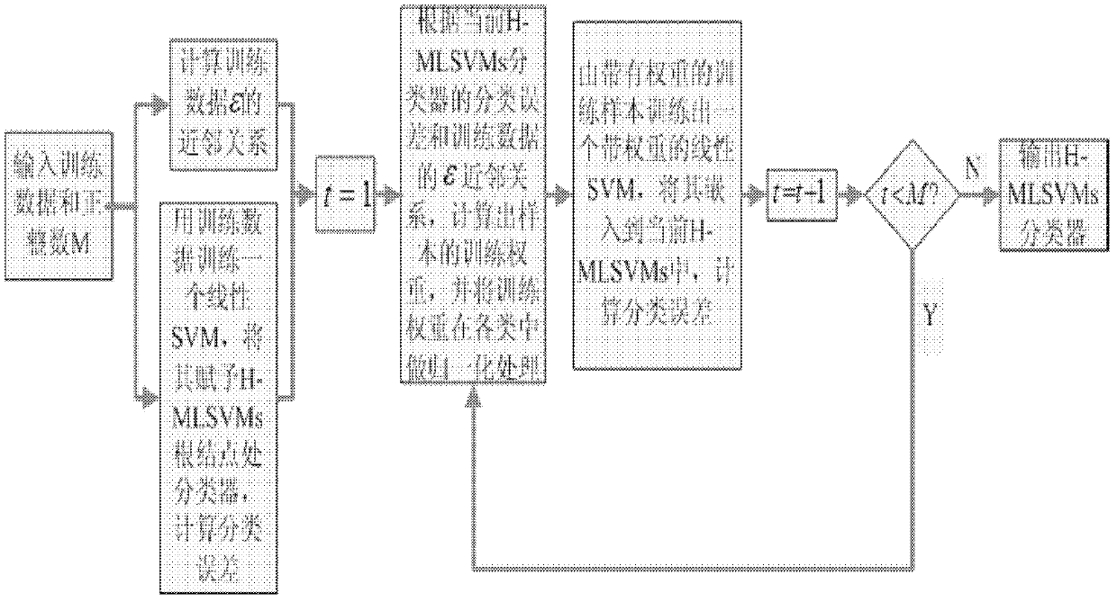 Mode recognition method of mixed linear SVM (support vector machine) classifier with hierarchical structure