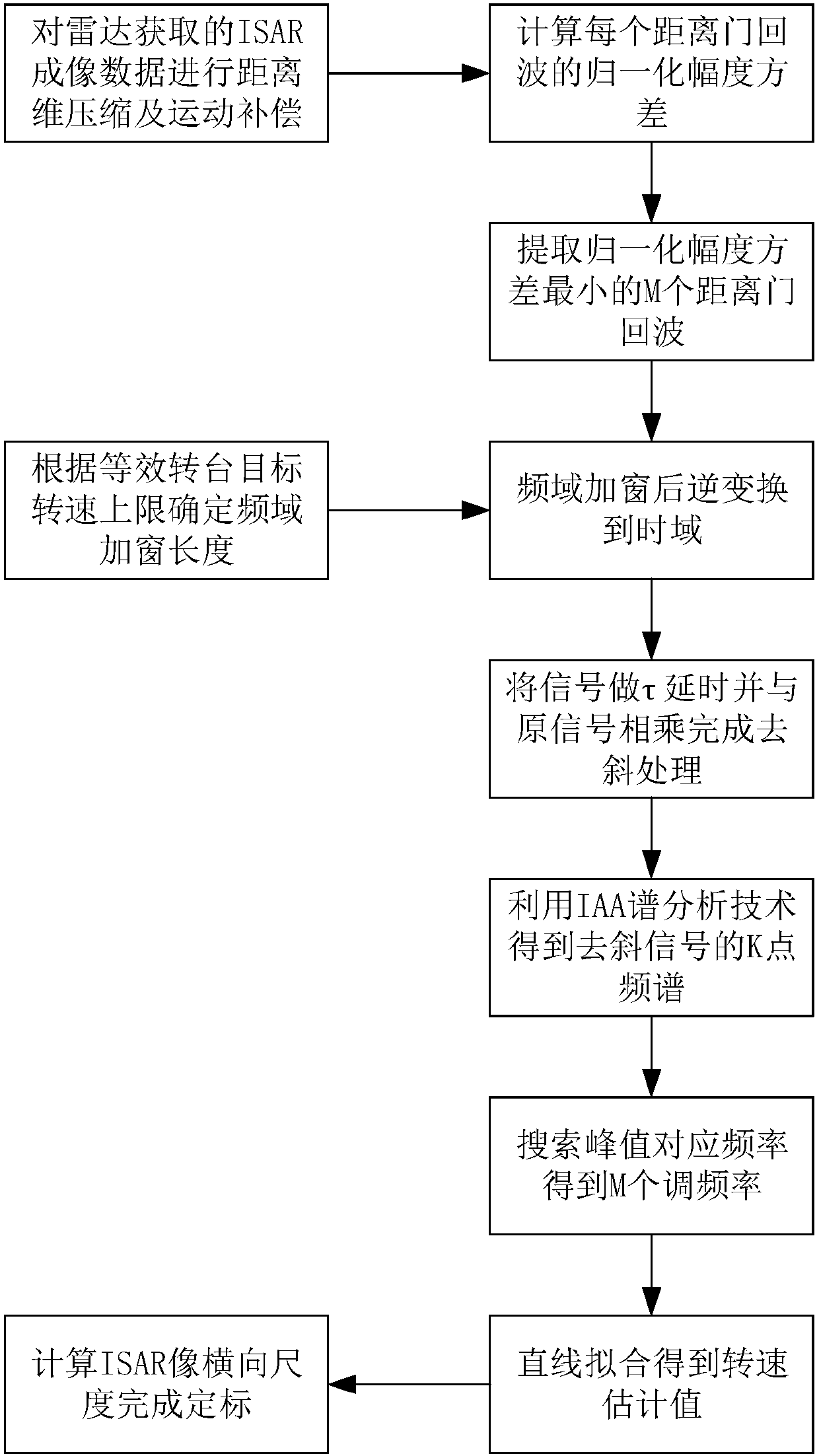 ISAR image lateral calibration method based on IAA spectrum estimation technology