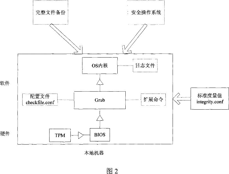 Trusted bootstrap method and system thereof