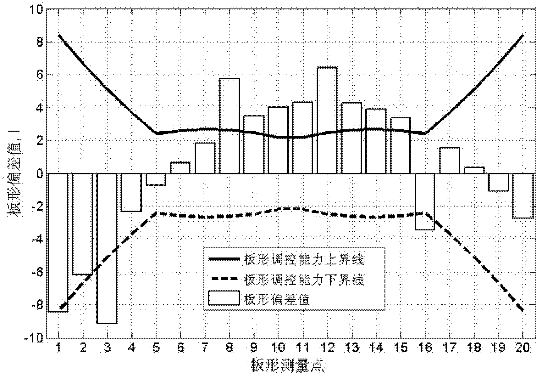 Cold-rolled steel strip shape control method for actively preventing saturation phenomenon of executer