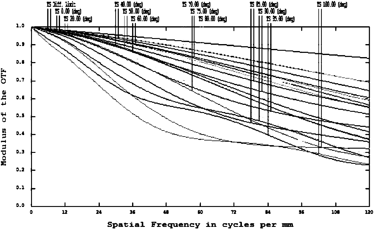 High-pixel ultra-wide-angle optical system