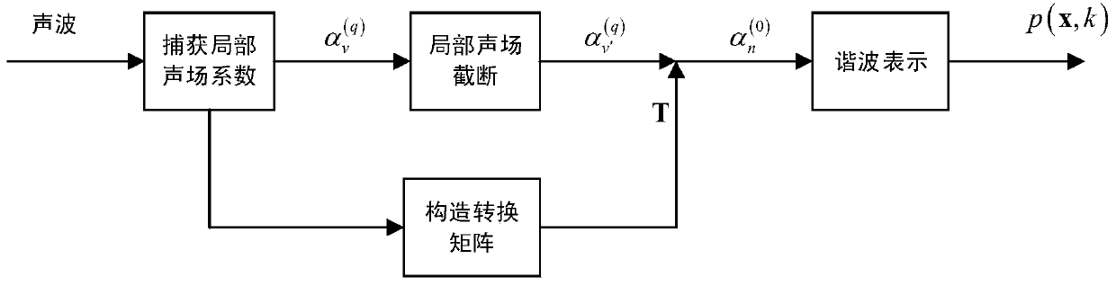 Sound field reconstruction method based on high-order microphone array