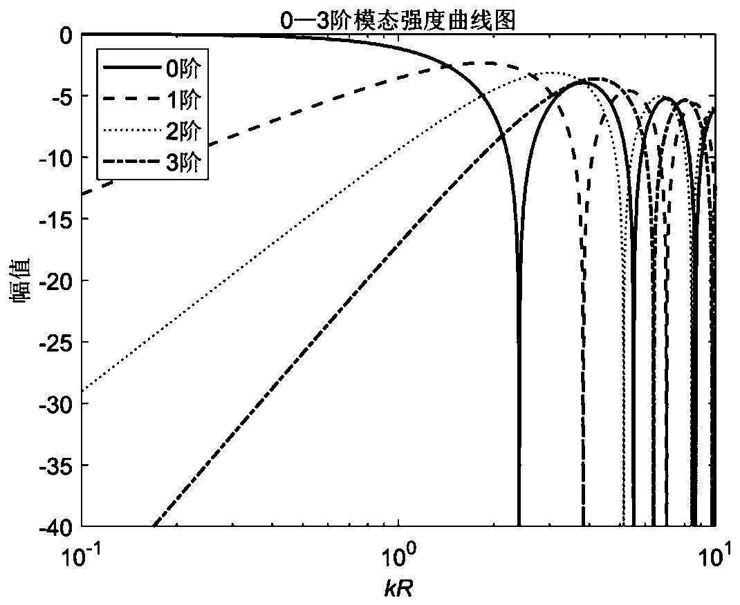 Sound field reconstruction method based on high-order microphone array