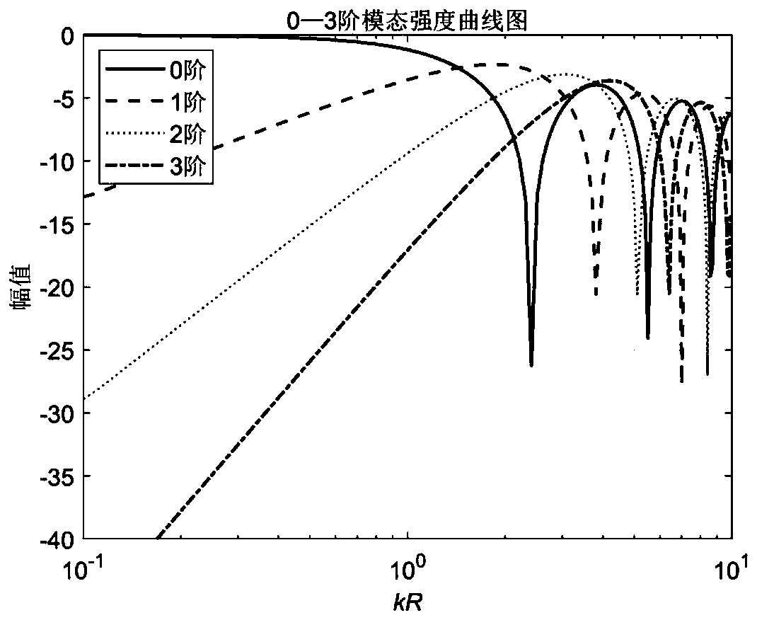 Sound field reconstruction method based on high-order microphone array