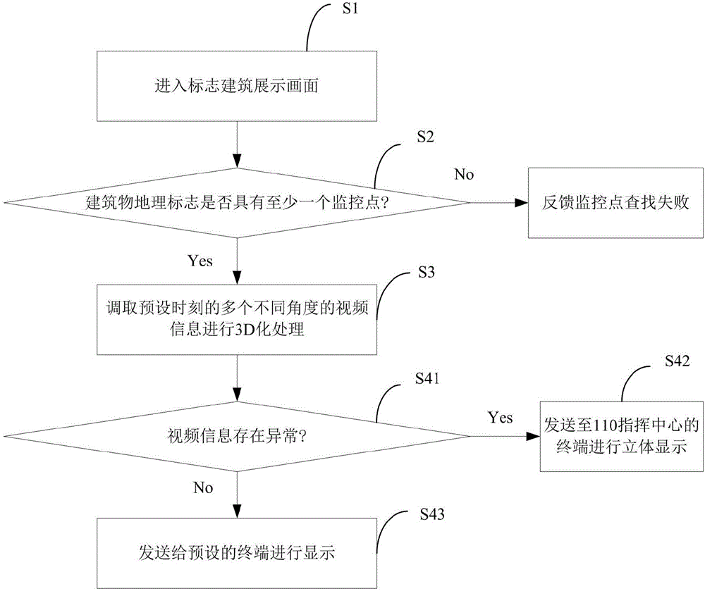 Smart city mass monitoring method, device and system