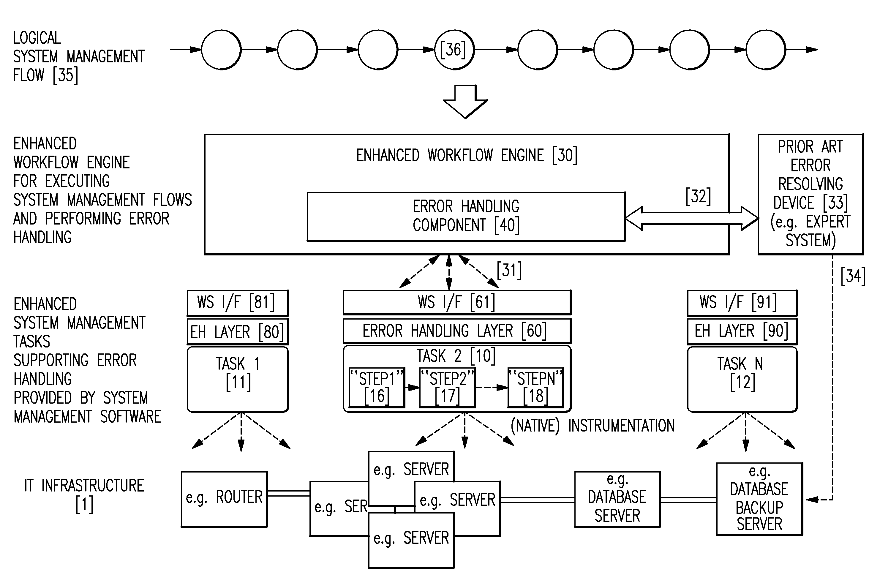 Method and system for automated handling of errors in execution of system management flows consisting of system management tasks