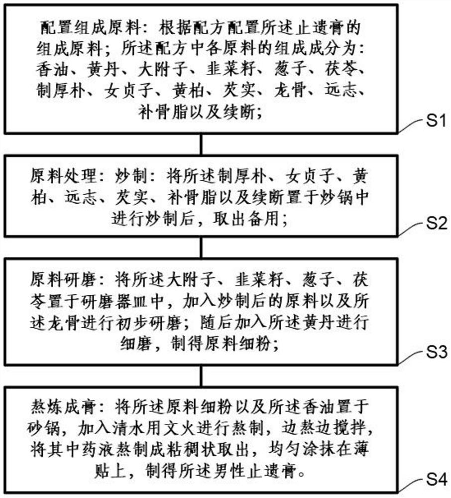 Preparation method of male enuresis relieving paste