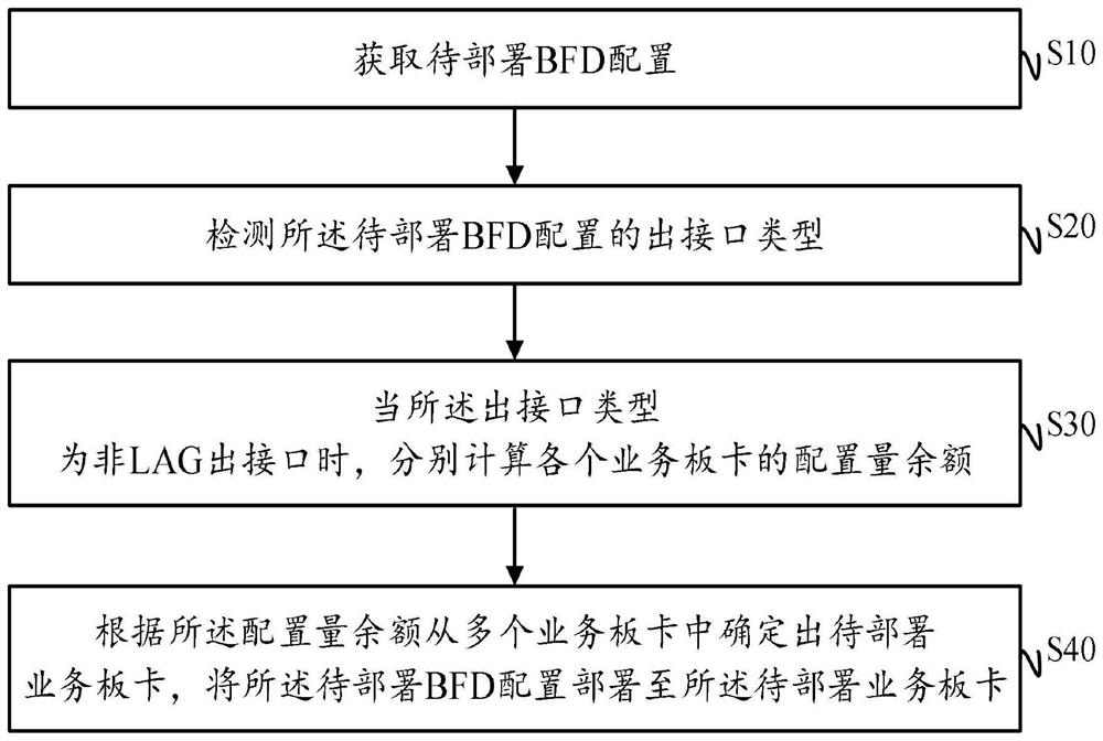 BFD configuration deployment method and system