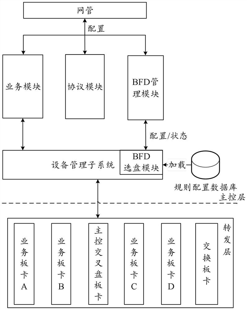 BFD configuration deployment method and system