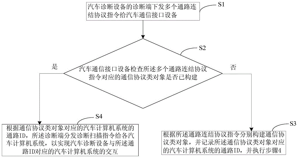 A method for realizing multi-channel parallel vehicle diagnosis and vehicle diagnosis equipment