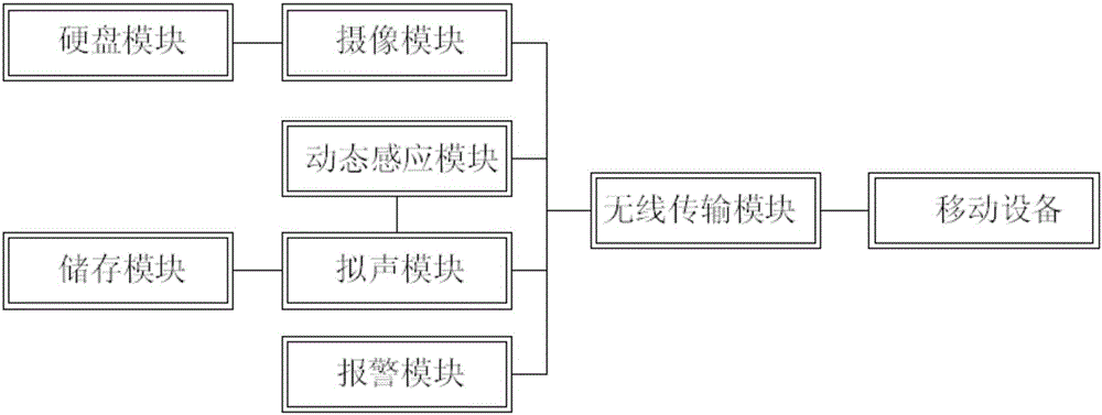 A security system based on internet of things