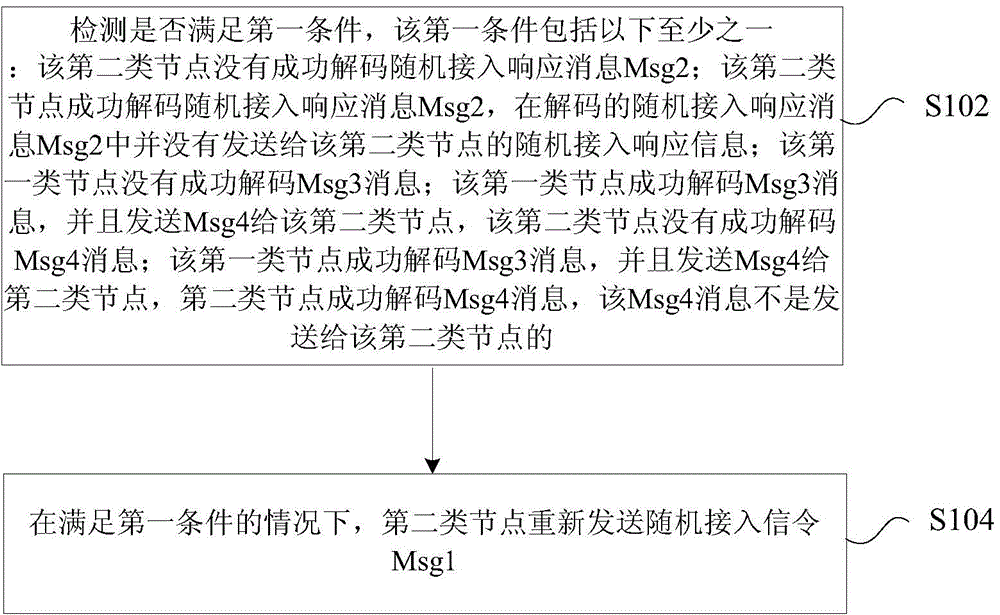 Resending method and device of random access signaling