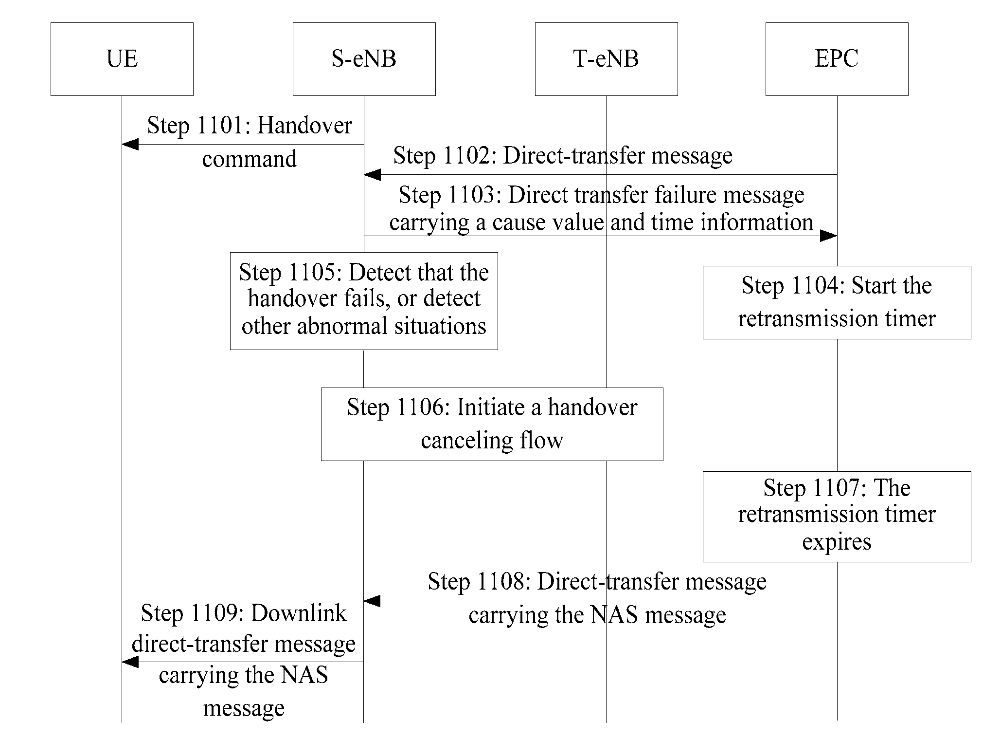 Method and apparatus for non-access stratum message processing during handover in evolved network