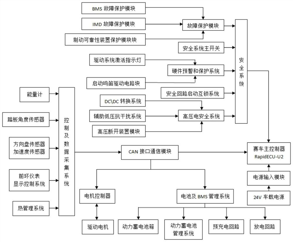 Whole-car electrical system for pure electric formula racing car