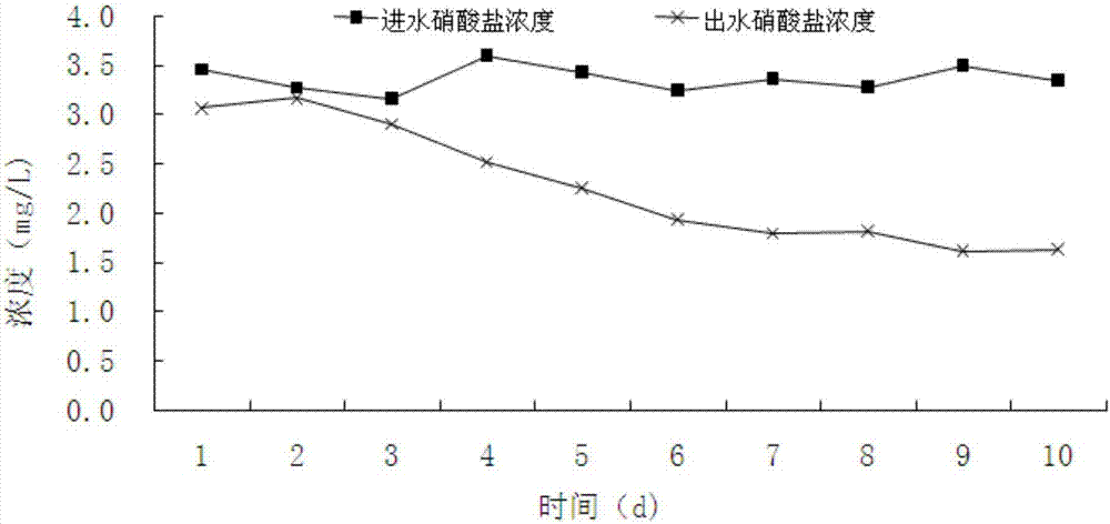 Simultaneous removal method of manganese and nitrate in underground water