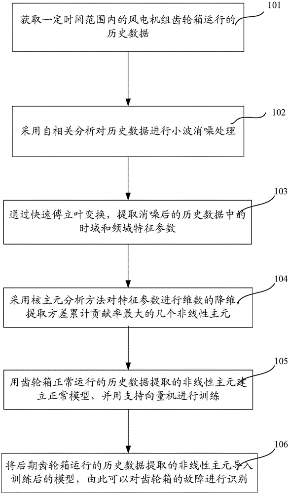 Wind turbine gear box fault recognition method