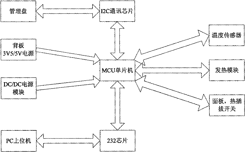 System for realizing thermal simulation and control of ATCA subframe