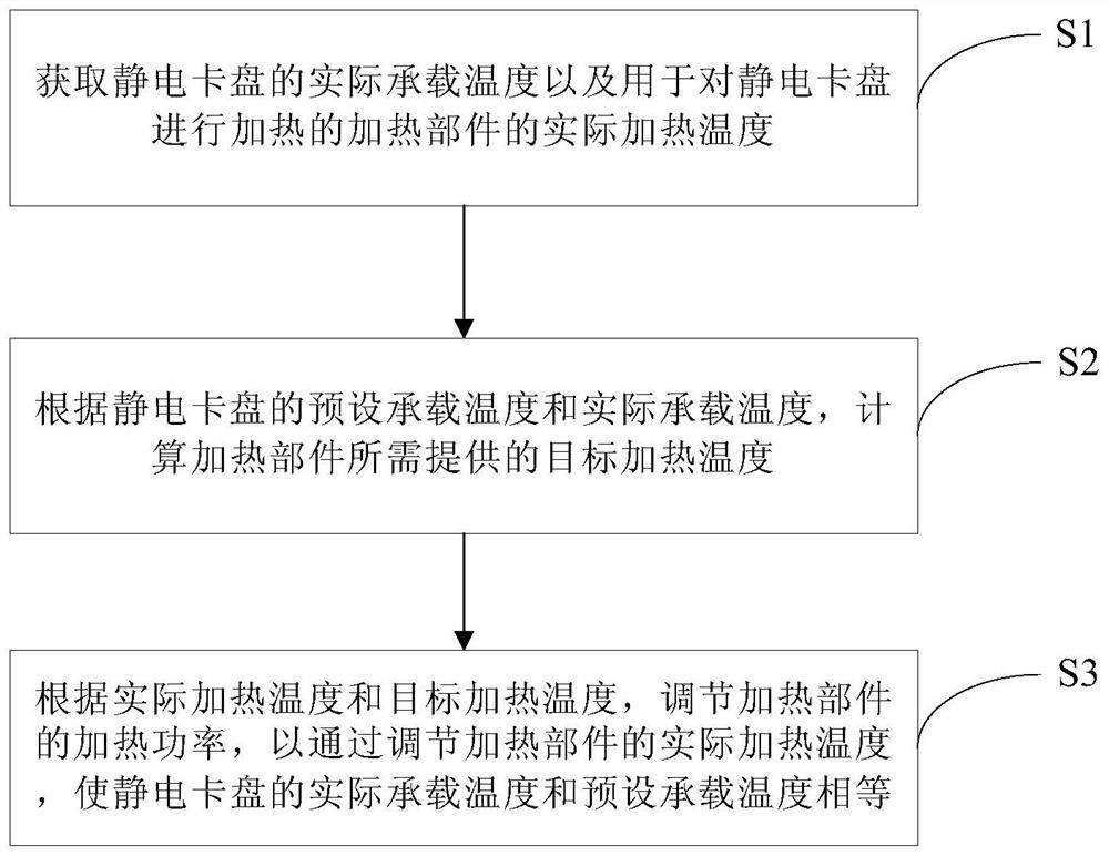 Temperature control method and temperature control system of electrostatic chuck