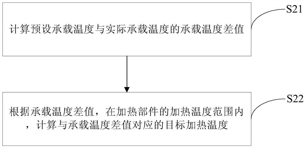 Temperature control method and temperature control system of electrostatic chuck