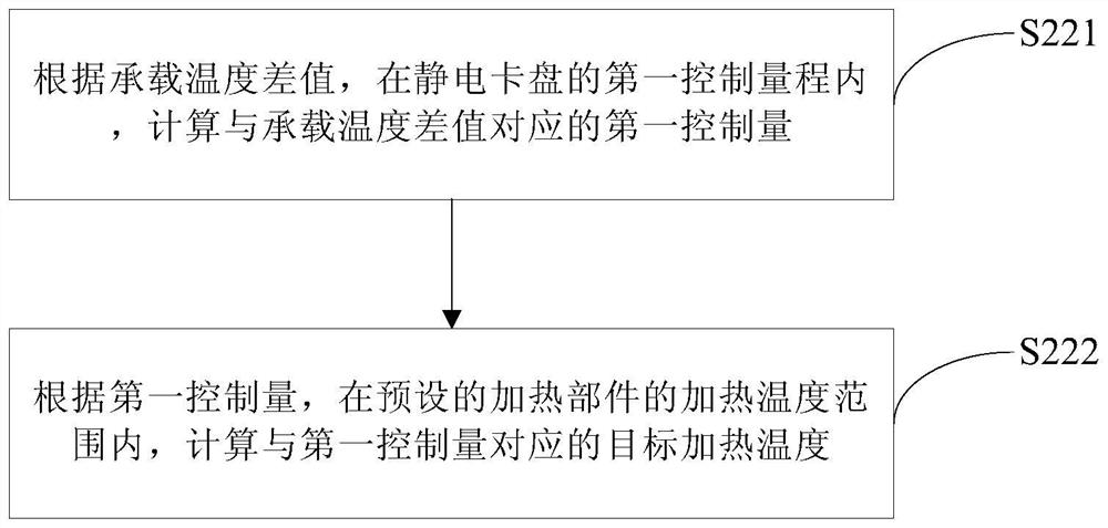 Temperature control method and temperature control system of electrostatic chuck