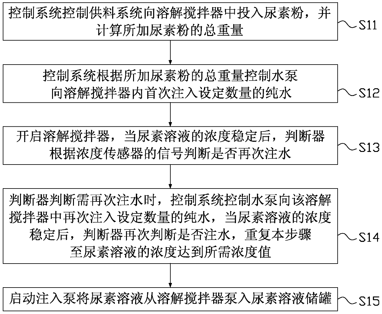 Device and method for preparing marine urea solution