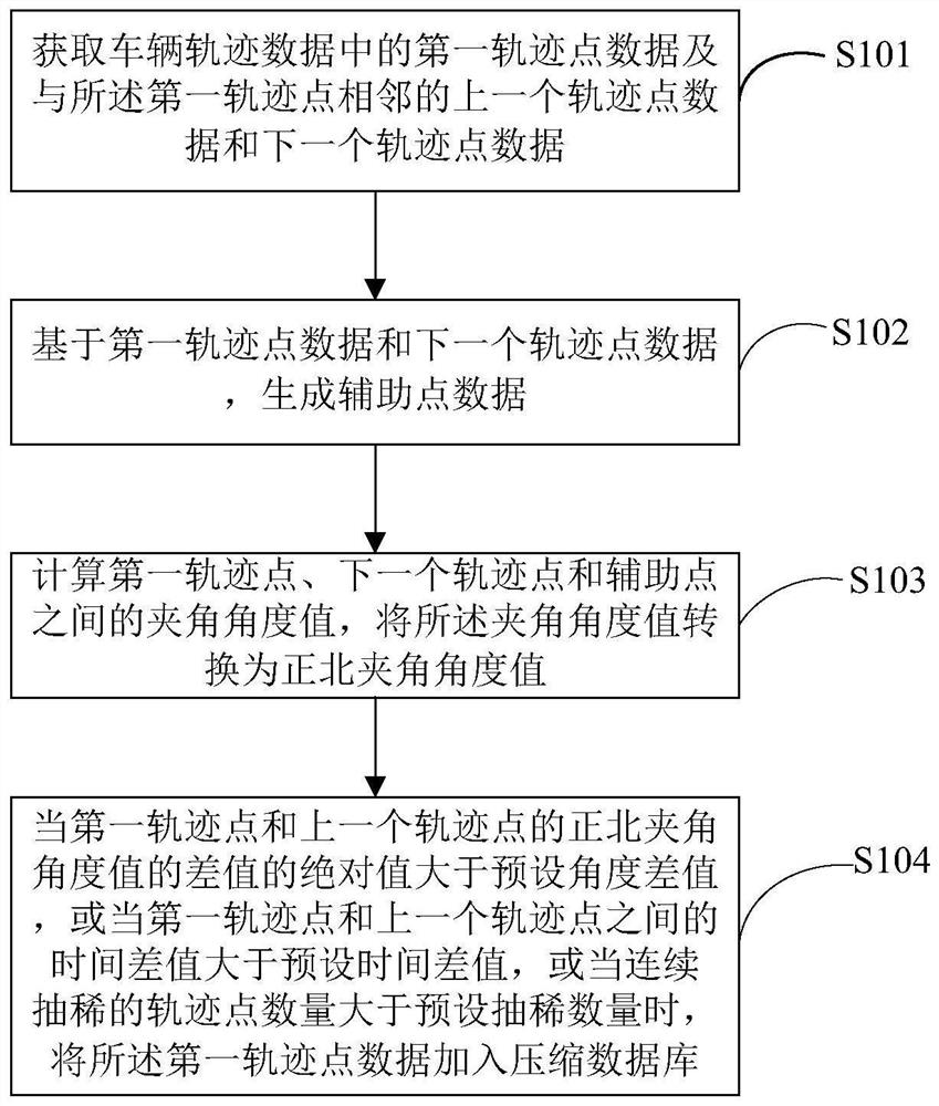 Vehicle trajectory data compression method, device and equipment and storage medium