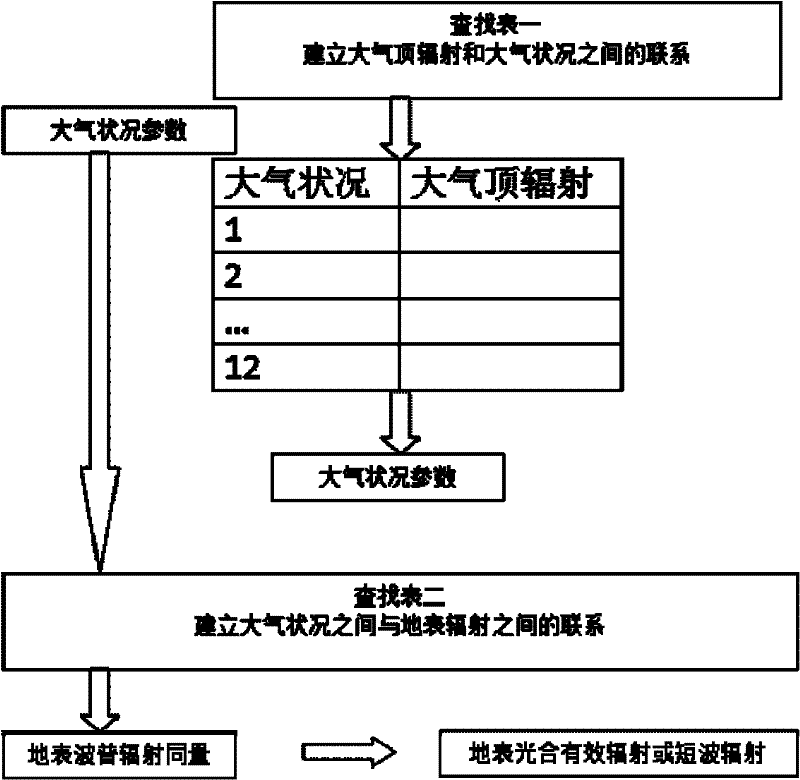 Inversion method and system of downlink shortwave radiation and photosynthetically active radiation data