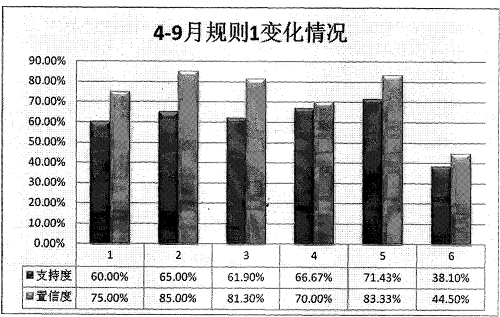 A Mining Method Based on Air Activity Target Data