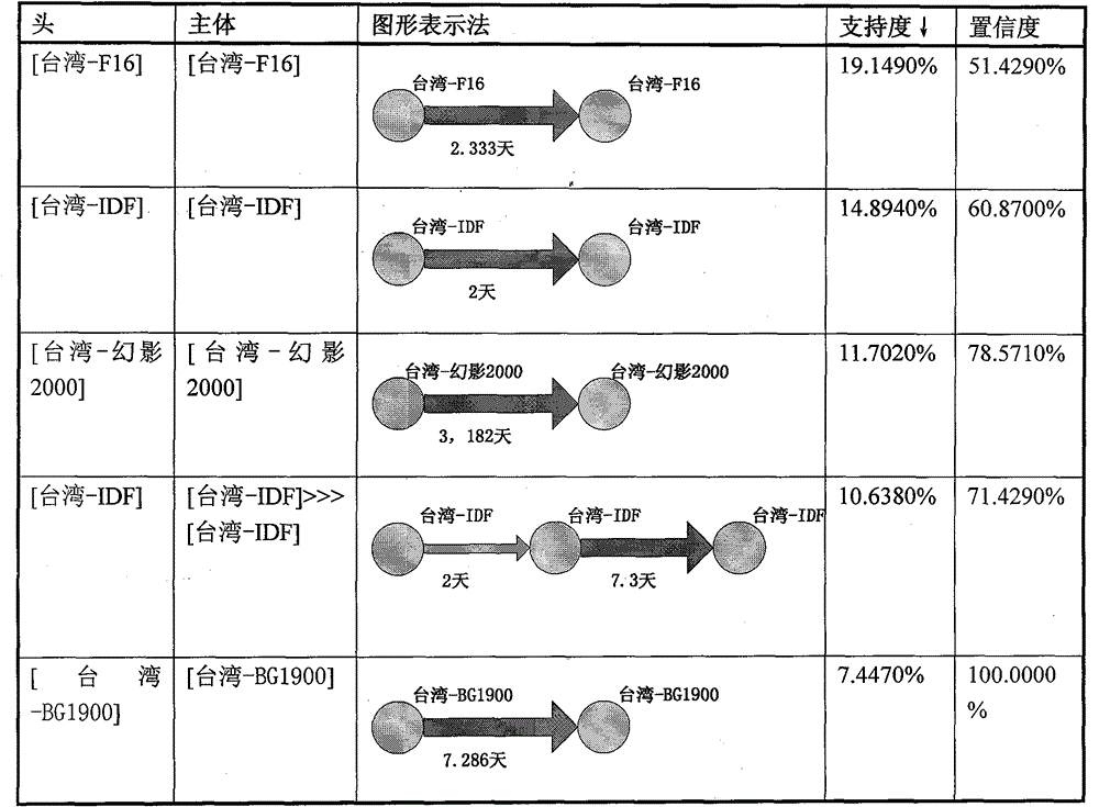 A Mining Method Based on Air Activity Target Data